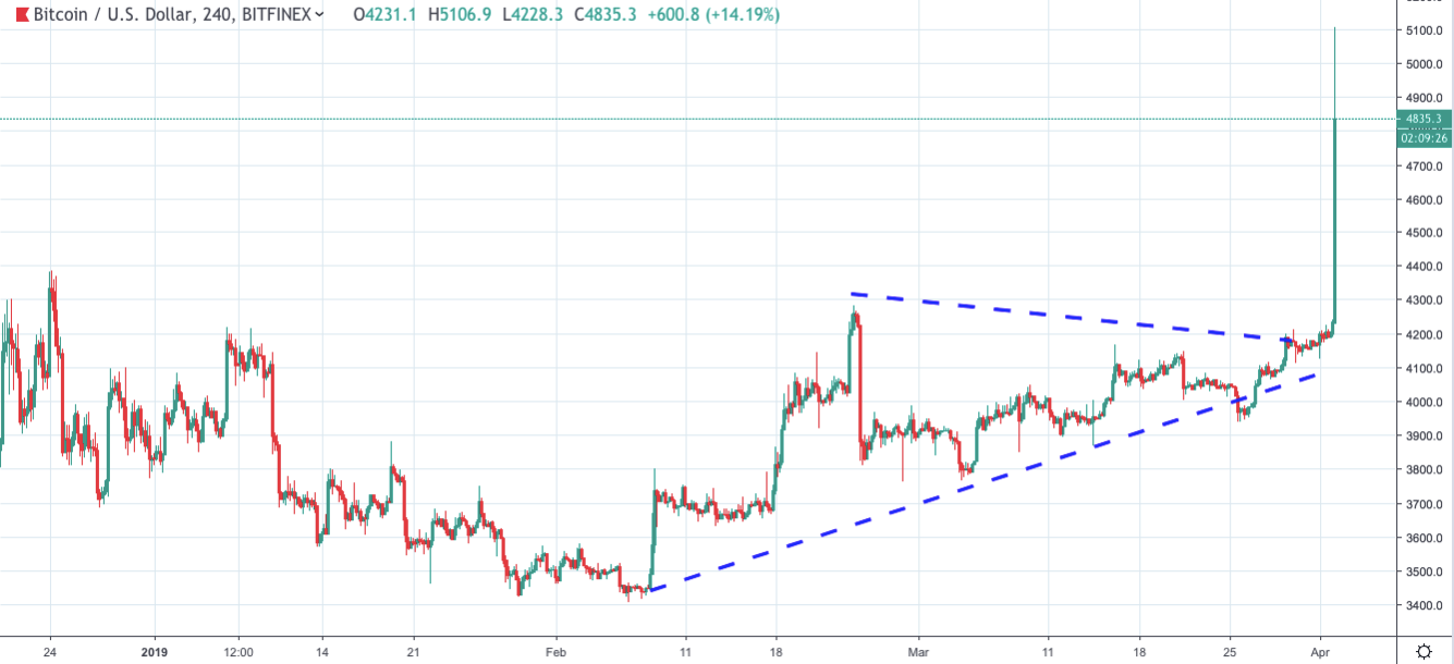 Bitcoin Price Might Finally Surpass $5,300 After Week-long Struggle